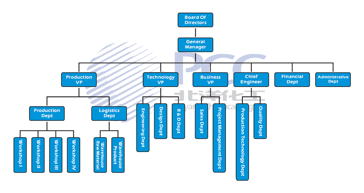 Pcc Organizational Chart