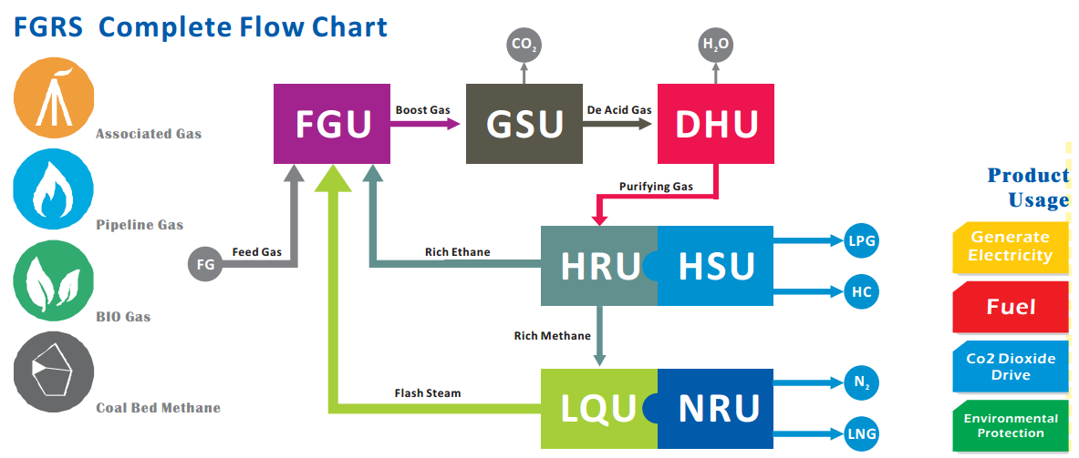 Natural Gas Processing Flow Chart