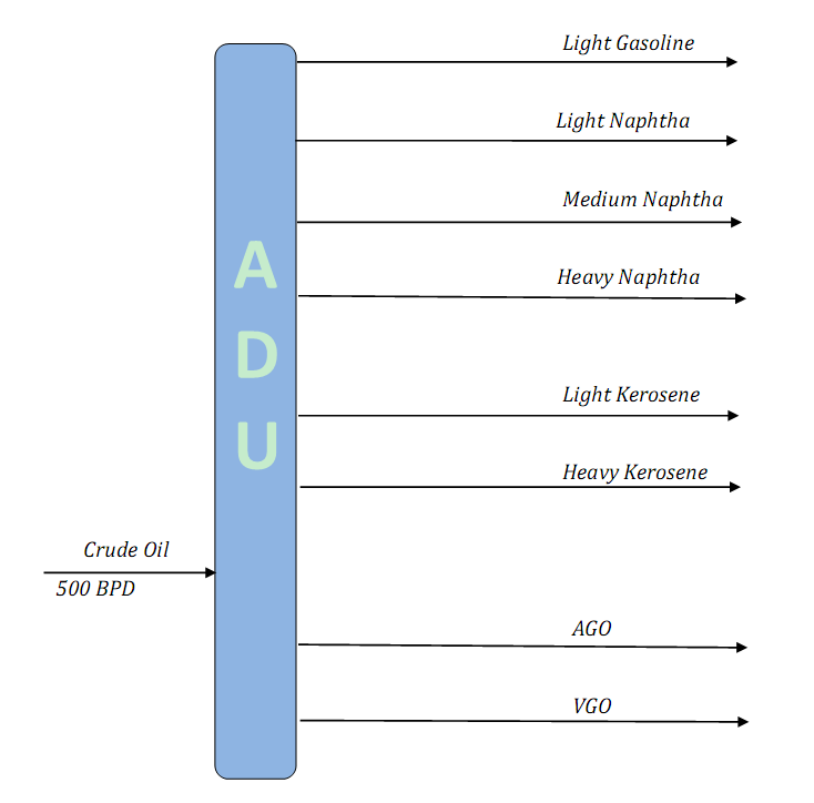 Product yield of mini oil refinery