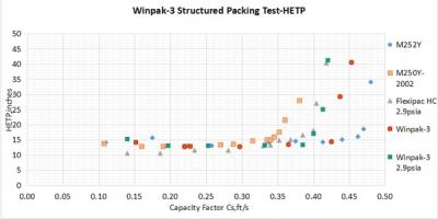 Technical Performance Test of Winpak Packing by FRI