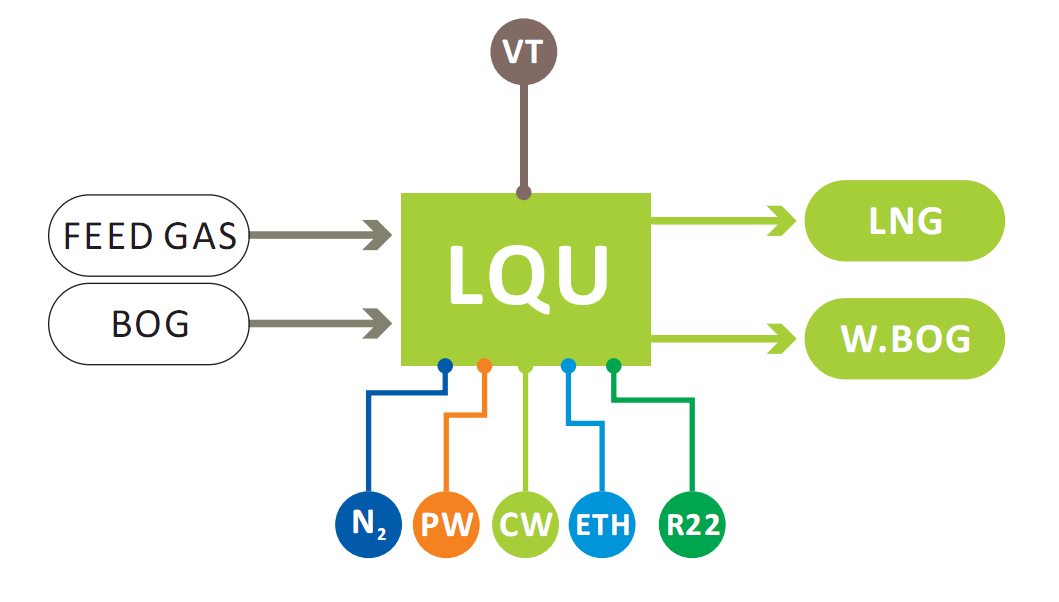 Micro LNG Modular Plant. Liquefaction Unit. LNG Plant. Movable LNG Modules.